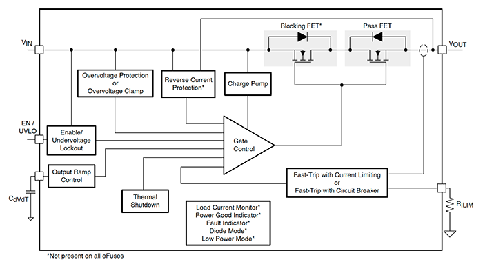 The outward simplicity and appearance of a full-featured eFuse conceals its internal complexity, which would be very difficult to reproduce using discrete  components. (Image source: Texas  Instruments)